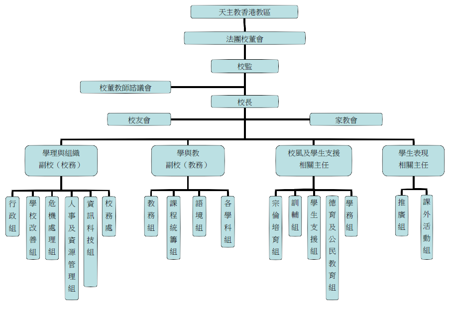 行政架構圖